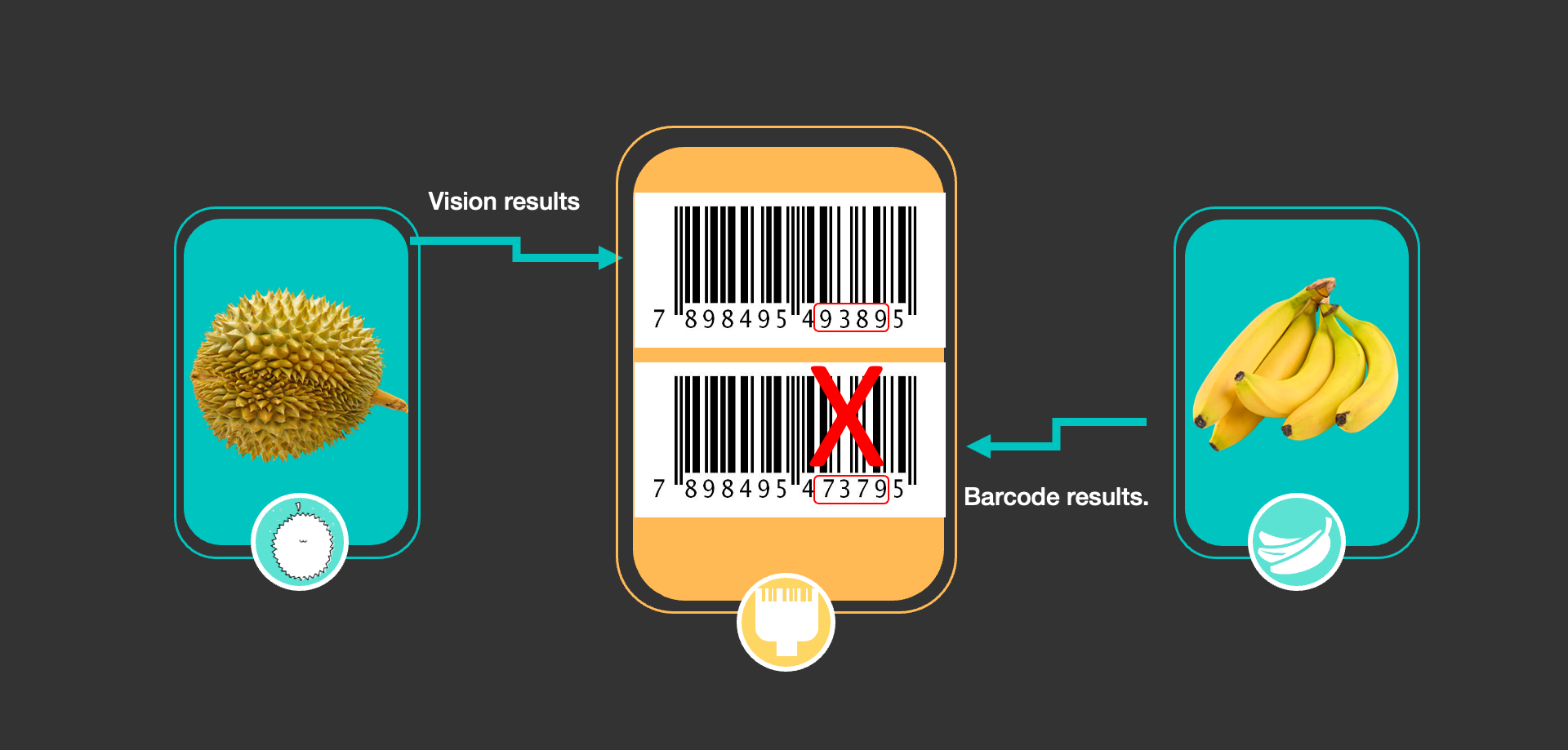 Ai retail loss prevention: mismatched durian & banana barcodes